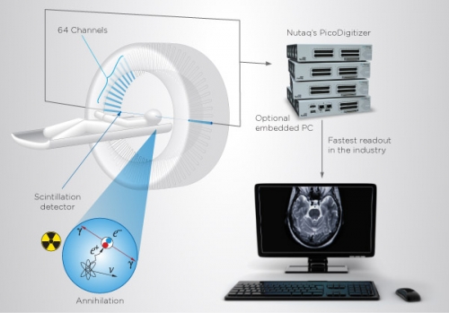 PET-imaging-process | Nutaq Technologies