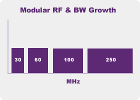 Modular RF & BW Growth