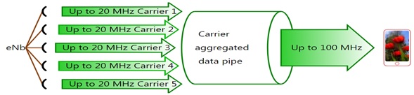 Carrier Aggregation combining 5 CCs to increase the overall bandwidth, thus data rates