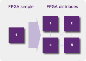 clusters FPGA distribués