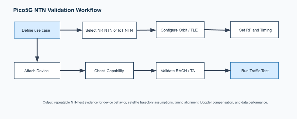 5G NTN Testing with Pico5G: Validate NR NTN, NB-IoT NTN, Doppler ...